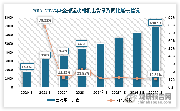 析与投资前景研究报告（2024-2031年）米乐体育app网站中国运动相机行业发