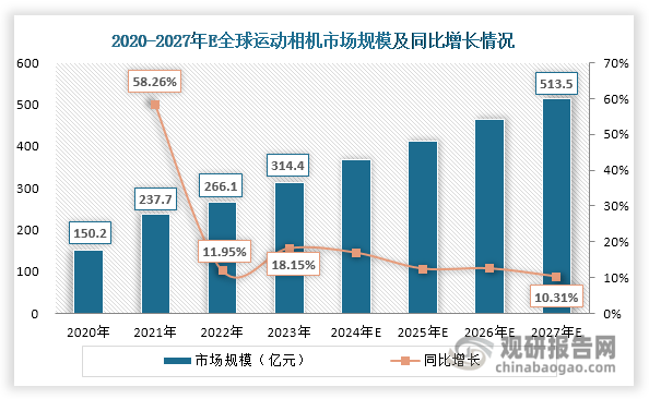 析与投资前景研究报告（2024-2031年）米乐体育app网站中国运动相机行业发展深度分(图3)