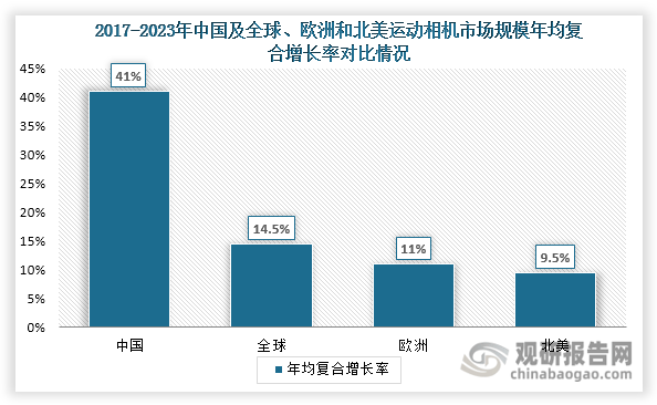 析与投资前景研究报告（2024-2031年）米乐体育app网站中国运动相机行业发展深度分(图7)