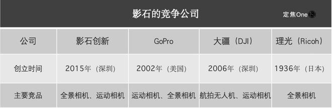 ：年入36亿七成靠老外运动相机“老二”I