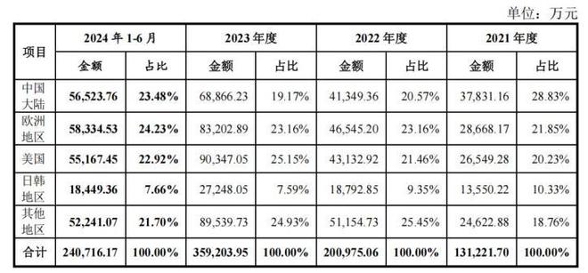 ：年入36亿七成靠老外运动相机“老二”IPO(图4)